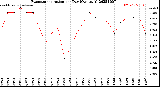 Milwaukee Weather Evapotranspiration<br>per Day (Ozs sq/ft)