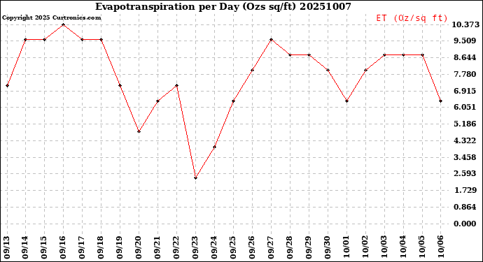 Milwaukee Weather Evapotranspiration<br>per Day (Ozs sq/ft)