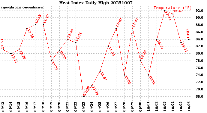 Milwaukee Weather Heat Index<br>Daily High