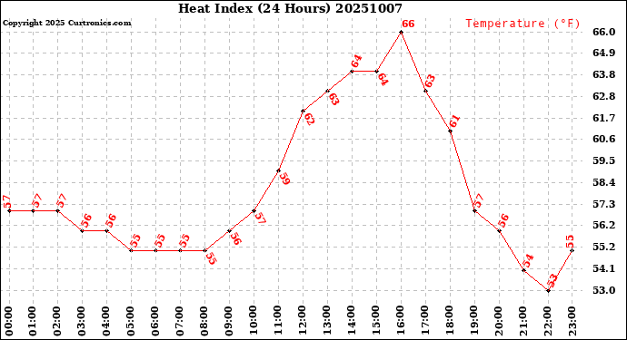 Milwaukee Weather Heat Index<br>(24 Hours)