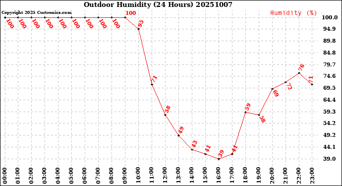Milwaukee Weather Outdoor Humidity<br>(24 Hours)