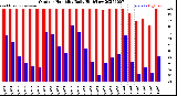 Milwaukee Weather Outdoor Humidity<br>Daily High/Low