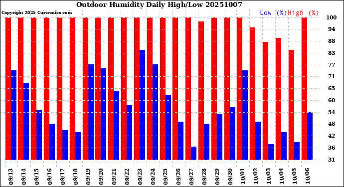 Milwaukee Weather Outdoor Humidity<br>Daily High/Low