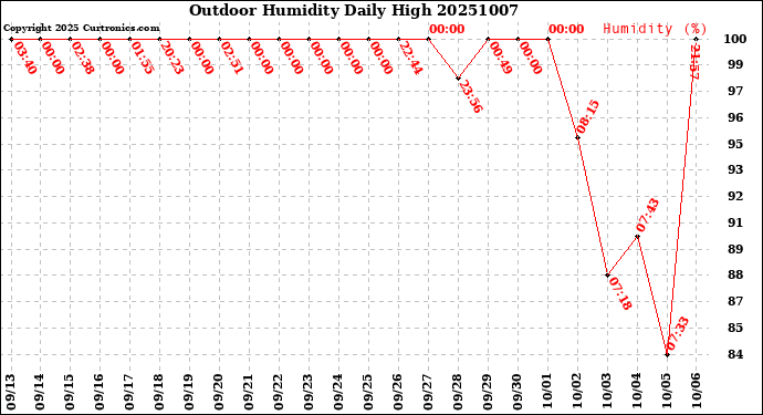 Milwaukee Weather Outdoor Humidity<br>Daily High