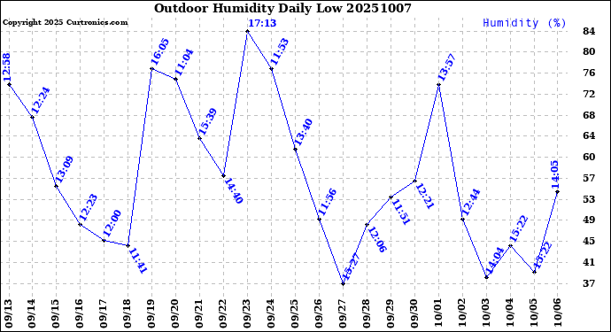 Milwaukee Weather Outdoor Humidity<br>Daily Low
