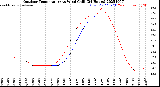 Milwaukee Weather Outdoor Temperature<br>vs Wind Chill<br>(24 Hours)