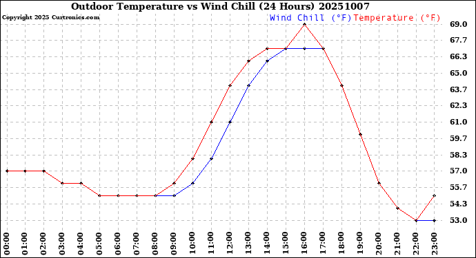 Milwaukee Weather Outdoor Temperature<br>vs Wind Chill<br>(24 Hours)