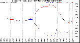 Milwaukee Weather Outdoor Temperature<br>vs Dew Point<br>(24 Hours)