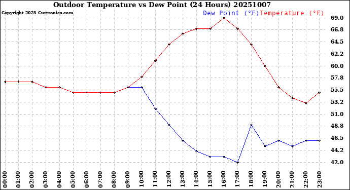 Milwaukee Weather Outdoor Temperature<br>vs Dew Point<br>(24 Hours)