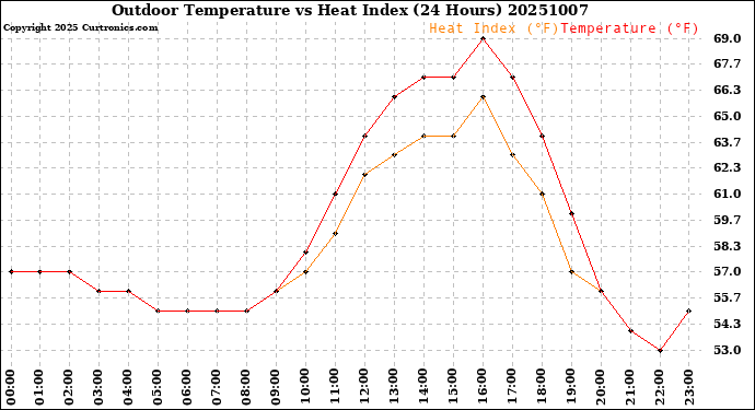 Milwaukee Weather Outdoor Temperature<br>vs Heat Index<br>(24 Hours)