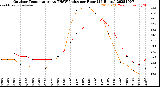 Milwaukee Weather Outdoor Temperature<br>vs THSW Index<br>per Hour<br>(24 Hours)
