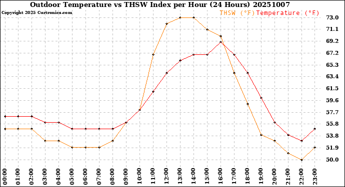 Milwaukee Weather Outdoor Temperature<br>vs THSW Index<br>per Hour<br>(24 Hours)