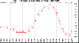 Milwaukee Weather Outdoor Temperature<br>per Hour<br>(24 Hours)