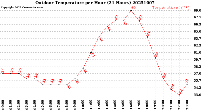 Milwaukee Weather Outdoor Temperature<br>per Hour<br>(24 Hours)