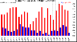 Milwaukee Weather Outdoor Temperature<br>Daily High/Low