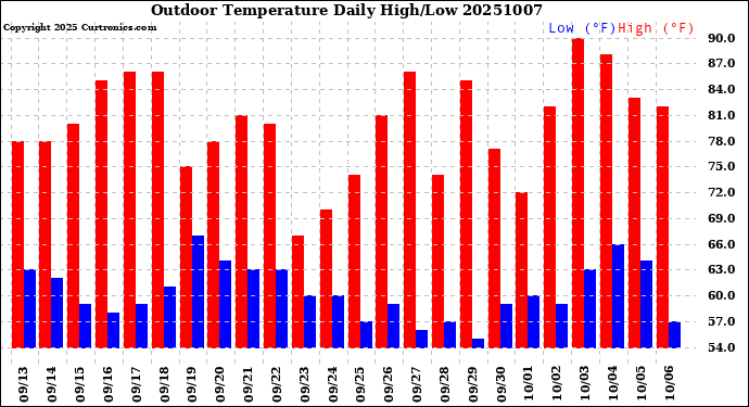 Milwaukee Weather Outdoor Temperature<br>Daily High/Low