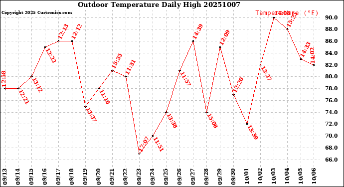 Milwaukee Weather Outdoor Temperature<br>Daily High