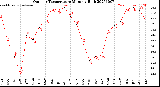 Milwaukee Weather Outdoor Temperature<br>Monthly High