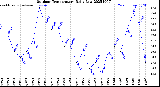 Milwaukee Weather Outdoor Temperature<br>Daily Low