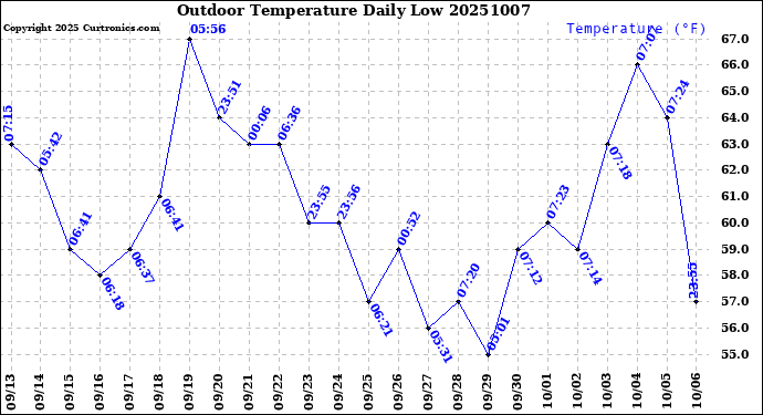 Milwaukee Weather Outdoor Temperature<br>Daily Low