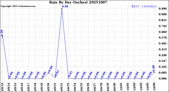Milwaukee Weather Rain<br>By Day<br>(Inches)