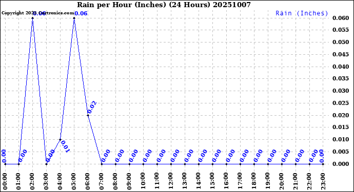 Milwaukee Weather Rain<br>per Hour<br>(Inches)<br>(24 Hours)