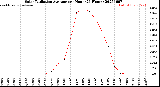 Milwaukee Weather Solar Radiation Average<br>per Hour<br>(24 Hours)