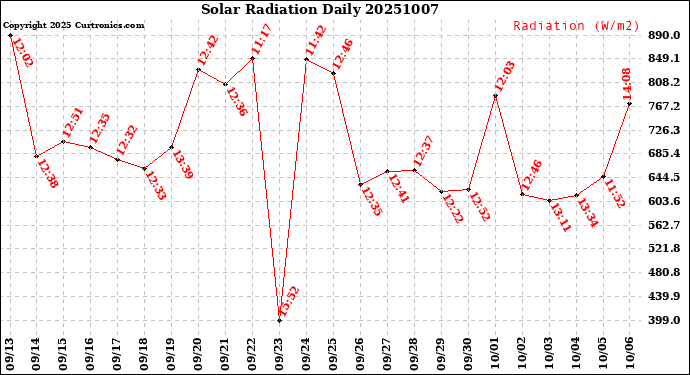 Milwaukee Weather Solar Radiation<br>Daily