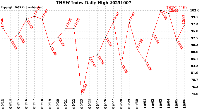Milwaukee Weather THSW Index<br>Daily High