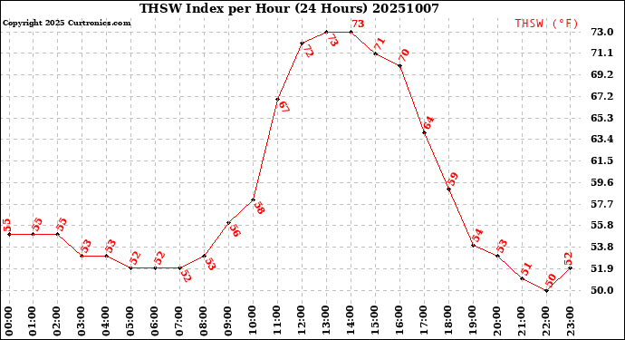 Milwaukee Weather THSW Index<br>per Hour<br>(24 Hours)