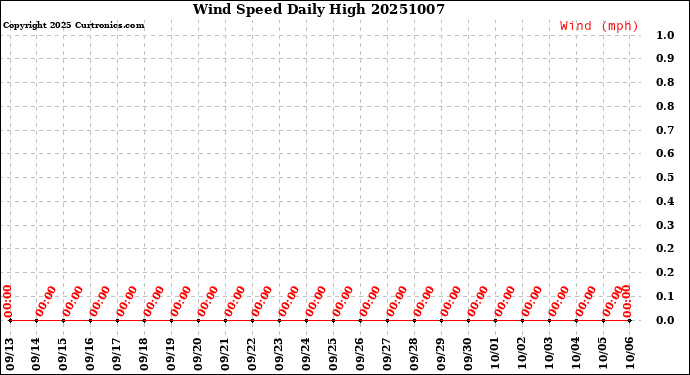 Milwaukee Weather Wind Speed<br>Daily High
