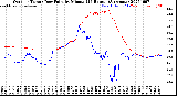 Milwaukee Weather Outdoor Temp / Dew Point<br>by Minute<br>(24 Hours) (Alternate)