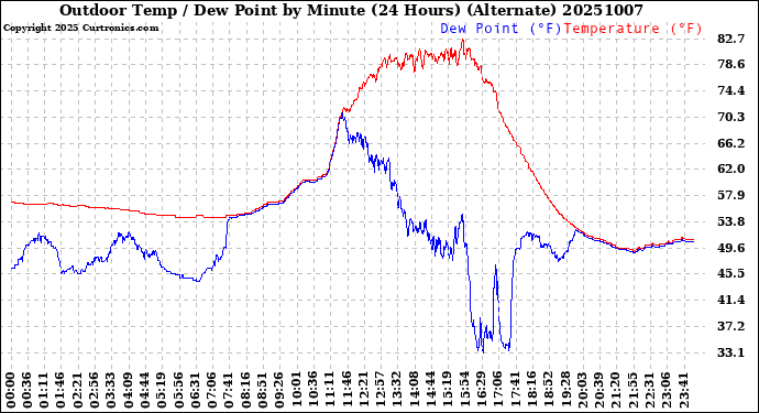 Milwaukee Weather Outdoor Temp / Dew Point<br>by Minute<br>(24 Hours) (Alternate)