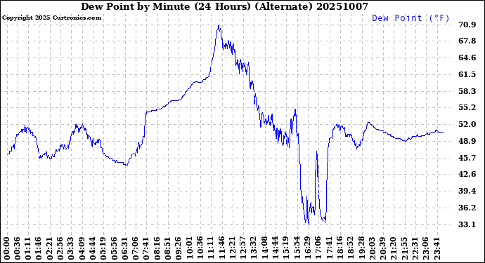 Milwaukee Weather Dew Point<br>by Minute<br>(24 Hours) (Alternate)