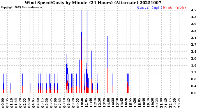 Milwaukee Weather Wind Speed/Gusts<br>by Minute<br>(24 Hours) (Alternate)