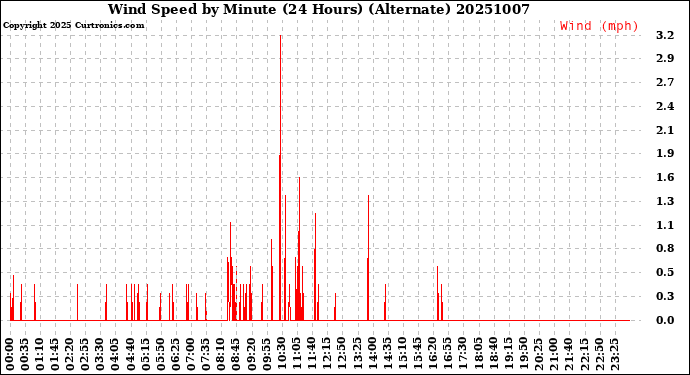 Milwaukee Weather Wind Speed<br>by Minute<br>(24 Hours) (Alternate)