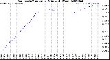 Milwaukee Weather Barometric Pressure<br>per Minute<br>(24 Hours)