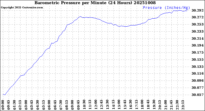 Milwaukee Weather Barometric Pressure<br>per Minute<br>(24 Hours)