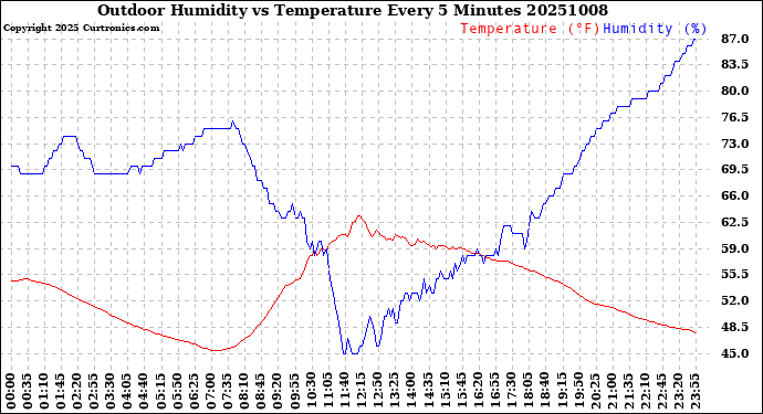 Milwaukee Weather Outdoor Humidity<br>vs Temperature<br>Every 5 Minutes