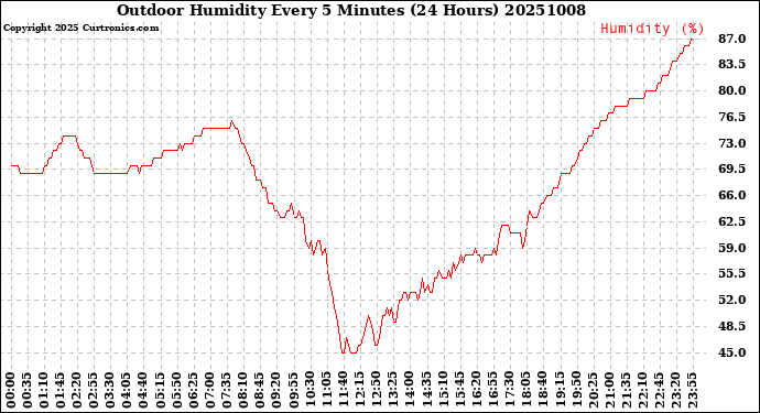 Milwaukee Weather Outdoor Humidity<br>Every 5 Minutes<br>(24 Hours)