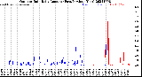 Milwaukee Weather Outdoor Rain<br>Daily Amount<br>(Past/Previous Year)