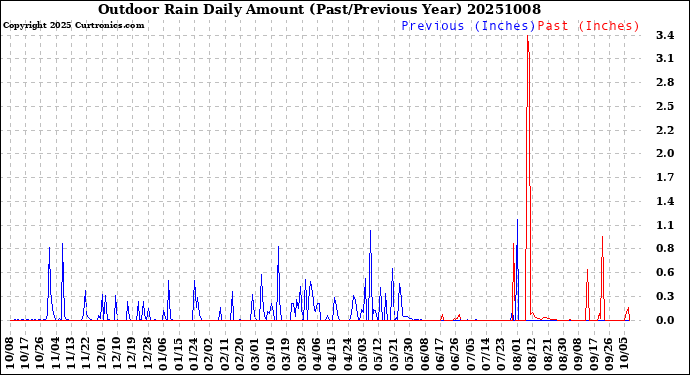 Milwaukee Weather Outdoor Rain<br>Daily Amount<br>(Past/Previous Year)