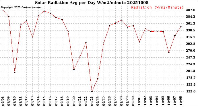 Milwaukee Weather Solar Radiation<br>Avg per Day W/m2/minute
