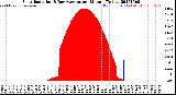Milwaukee Weather Solar Radiation<br>& Day Average<br>per Minute<br>(Today)