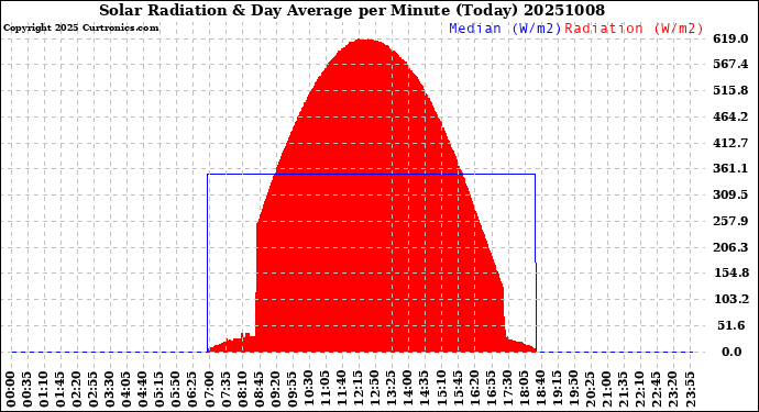 Milwaukee Weather Solar Radiation<br>& Day Average<br>per Minute<br>(Today)