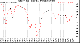 Milwaukee Weather Solar Radiation<br>per Day KW/m2