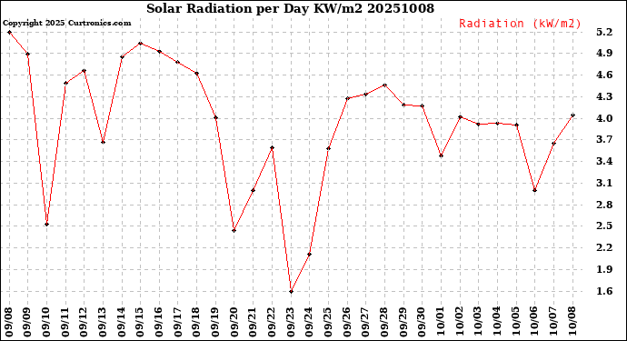 Milwaukee Weather Solar Radiation<br>per Day KW/m2
