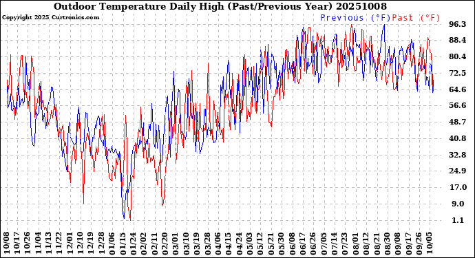 Milwaukee Weather Outdoor Temperature<br>Daily High<br>(Past/Previous Year)