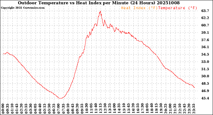 Milwaukee Weather Outdoor Temperature<br>vs Heat Index<br>per Minute<br>(24 Hours)