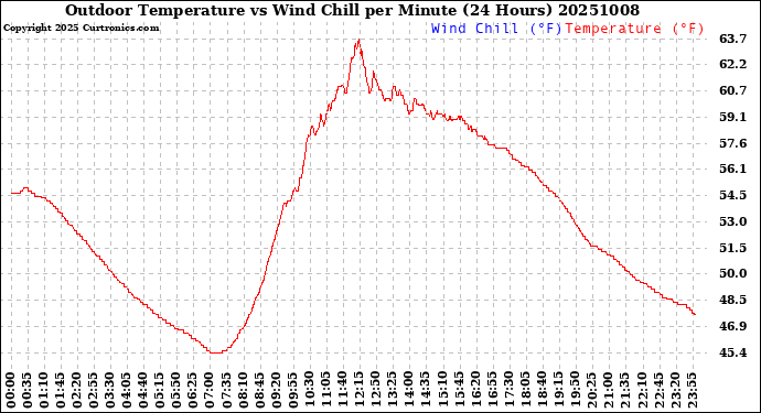 Milwaukee Weather Outdoor Temperature<br>vs Wind Chill<br>per Minute<br>(24 Hours)